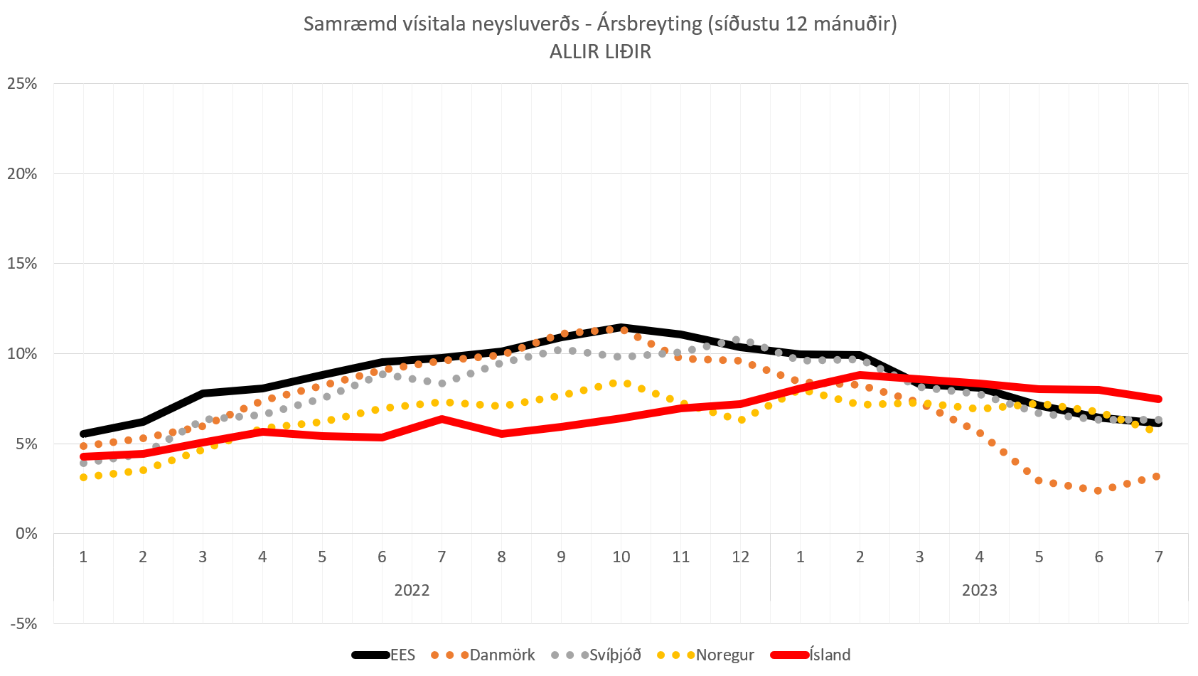  Þróun matvælaverðs hér á landi sambærileg og í nágrannalöndum okkar