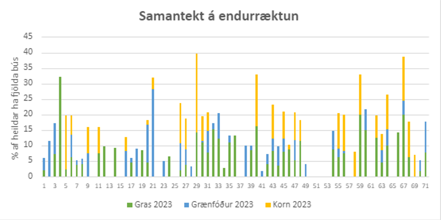 Myndin sýnir ræktun í hekturum milli ára af heildarflatarmáli spildna á sérhverju búi. Ræktuninni er skipt upp eftir tegund ræktunar, grass, grænfóðurs og korns. Tölur byggja á skráningum í Jörð og því er samantektin háð nákvæmni þeirra skráninga.