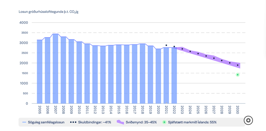 Aðgerðir sem búið er að meta benda til að Ísland geti náð 35-45% samdrætti í samfélagslosun fram til ársins 2030.