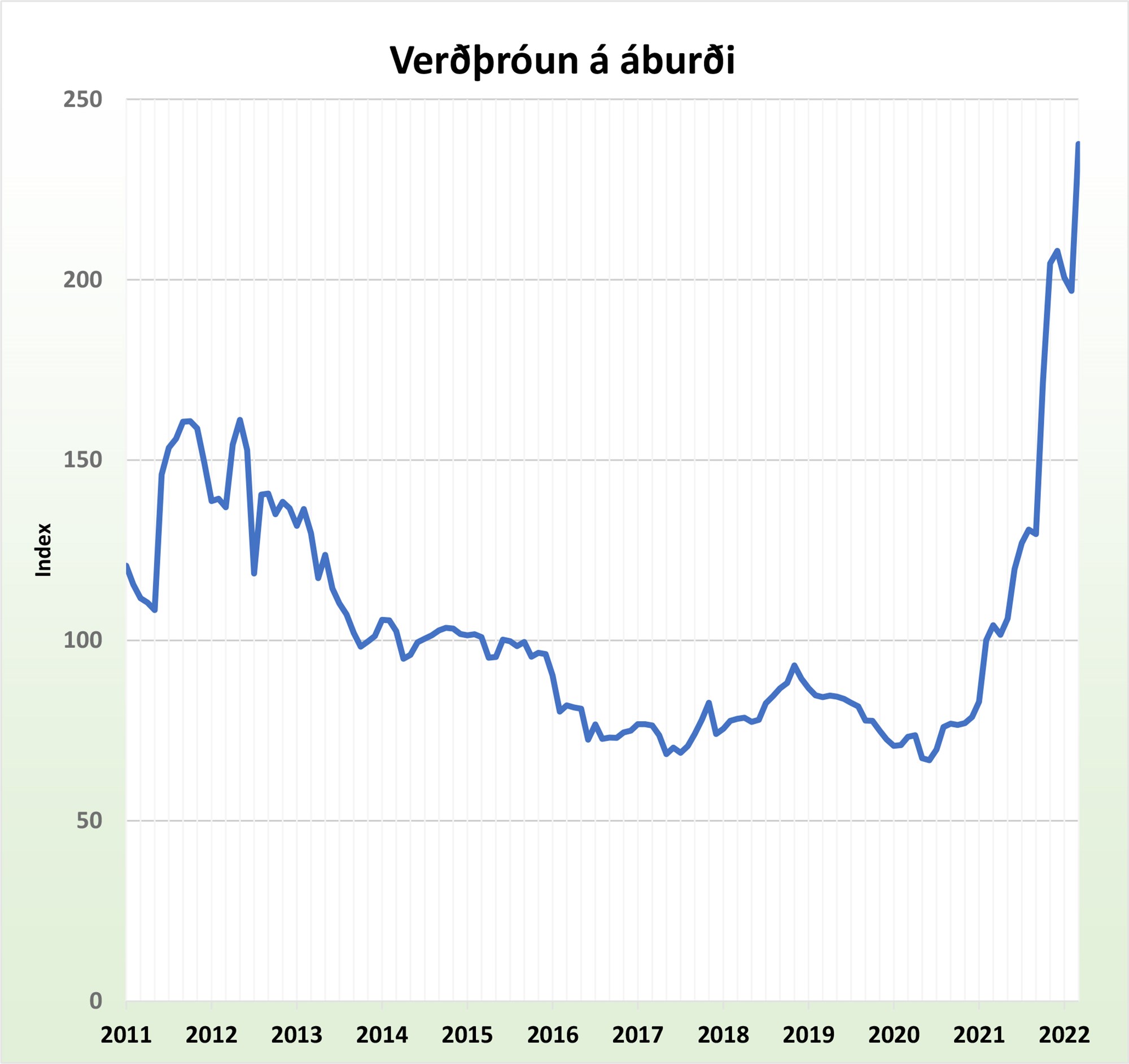 Alþjóðabankinn spáir áframhaldandi hækkunum á hrávörumörkuðum