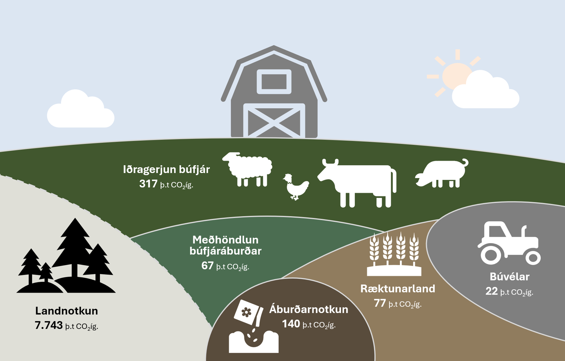 Loftslagsvegvísir bænda