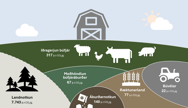 Loftslagsvegvísir bænda