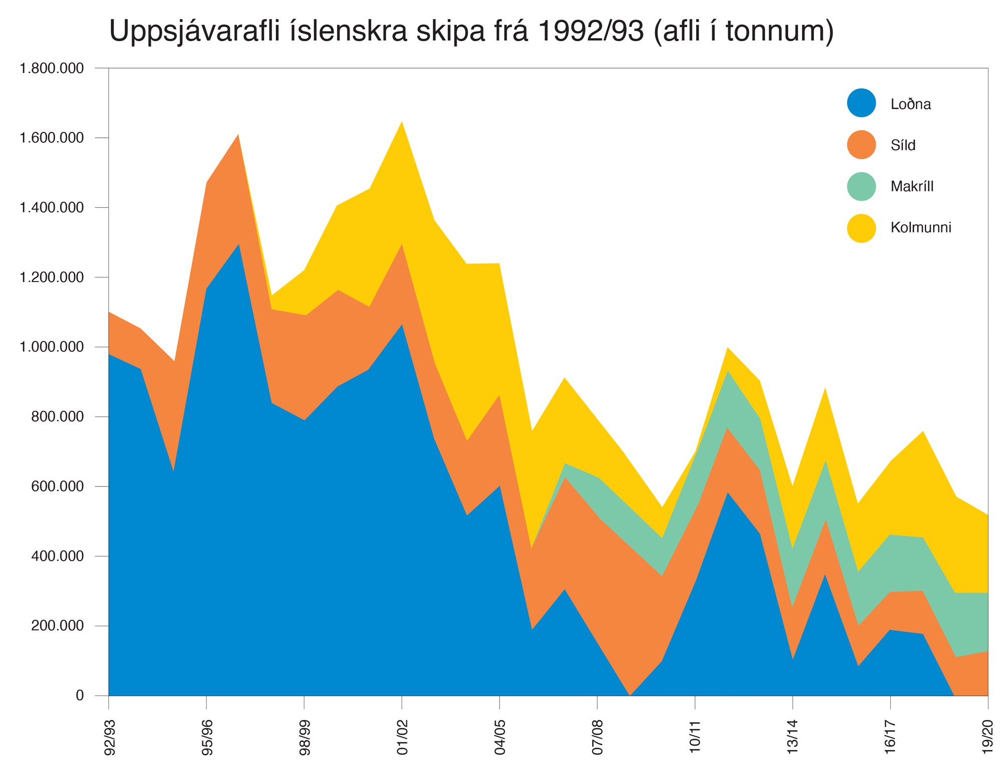 Aflinn rétt rúm milljón tonn
