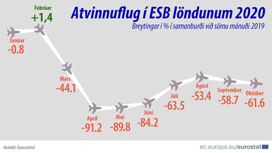 Flugumferð um 10 flugvelli í ESB drógst saman um 1.898.500 flugvélar