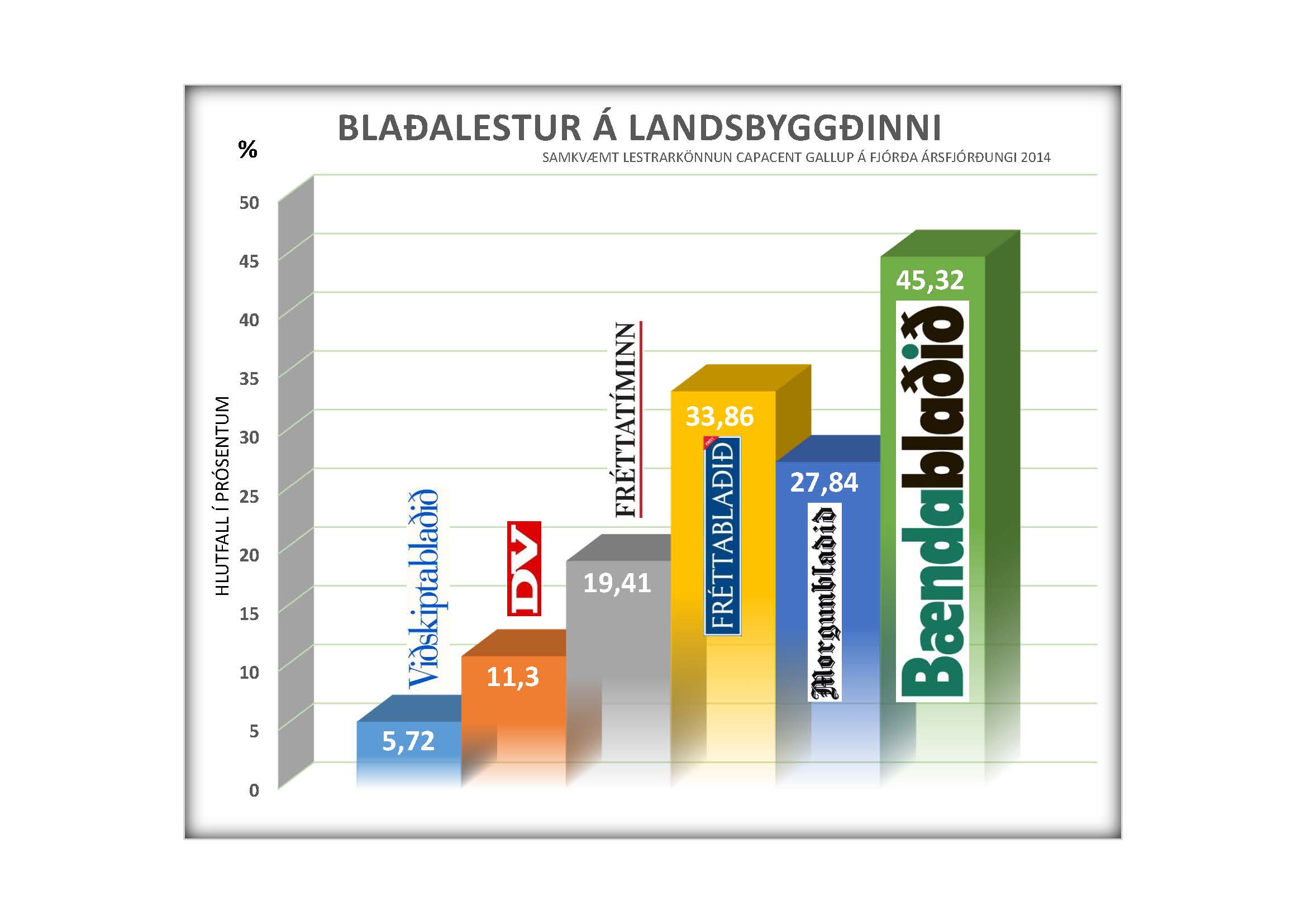 Bændablaðið er mest lesna blaðið á landsbyggðinn