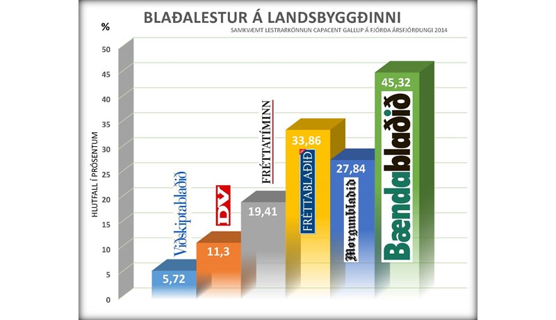 Bændablaðið er mest lesna blaðið á landsbyggðinn