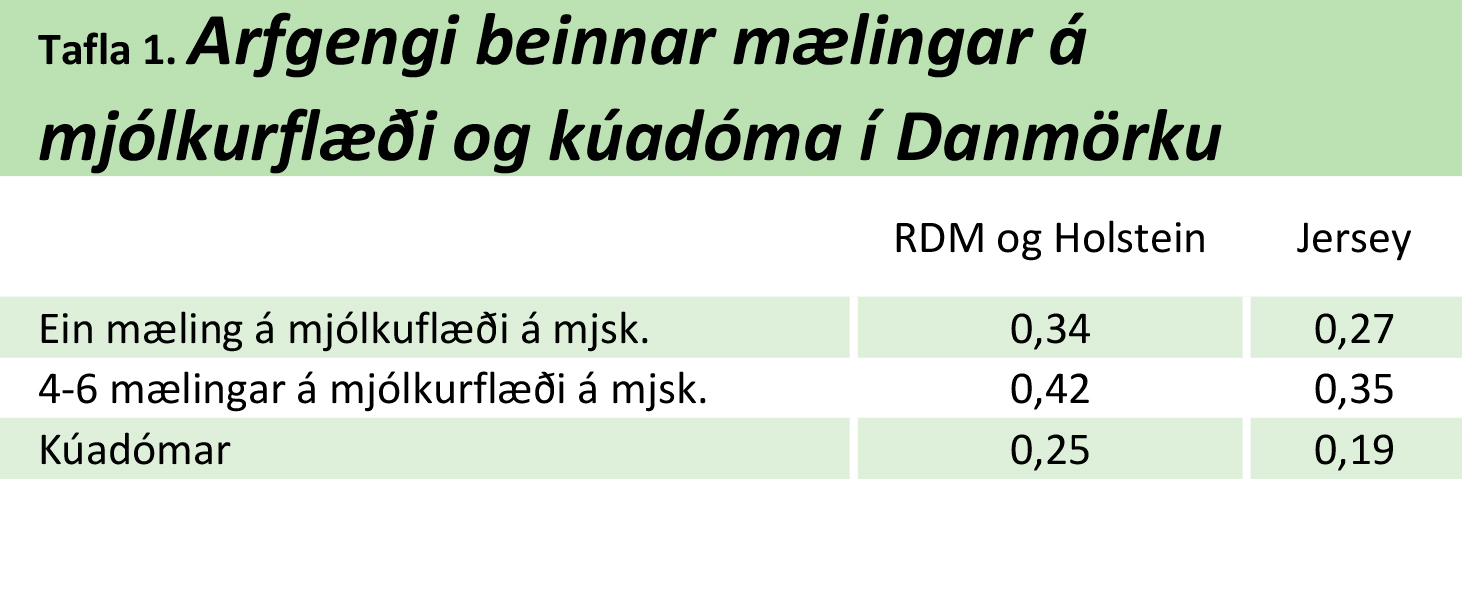 Upplýsingar um mjólkurflæði
