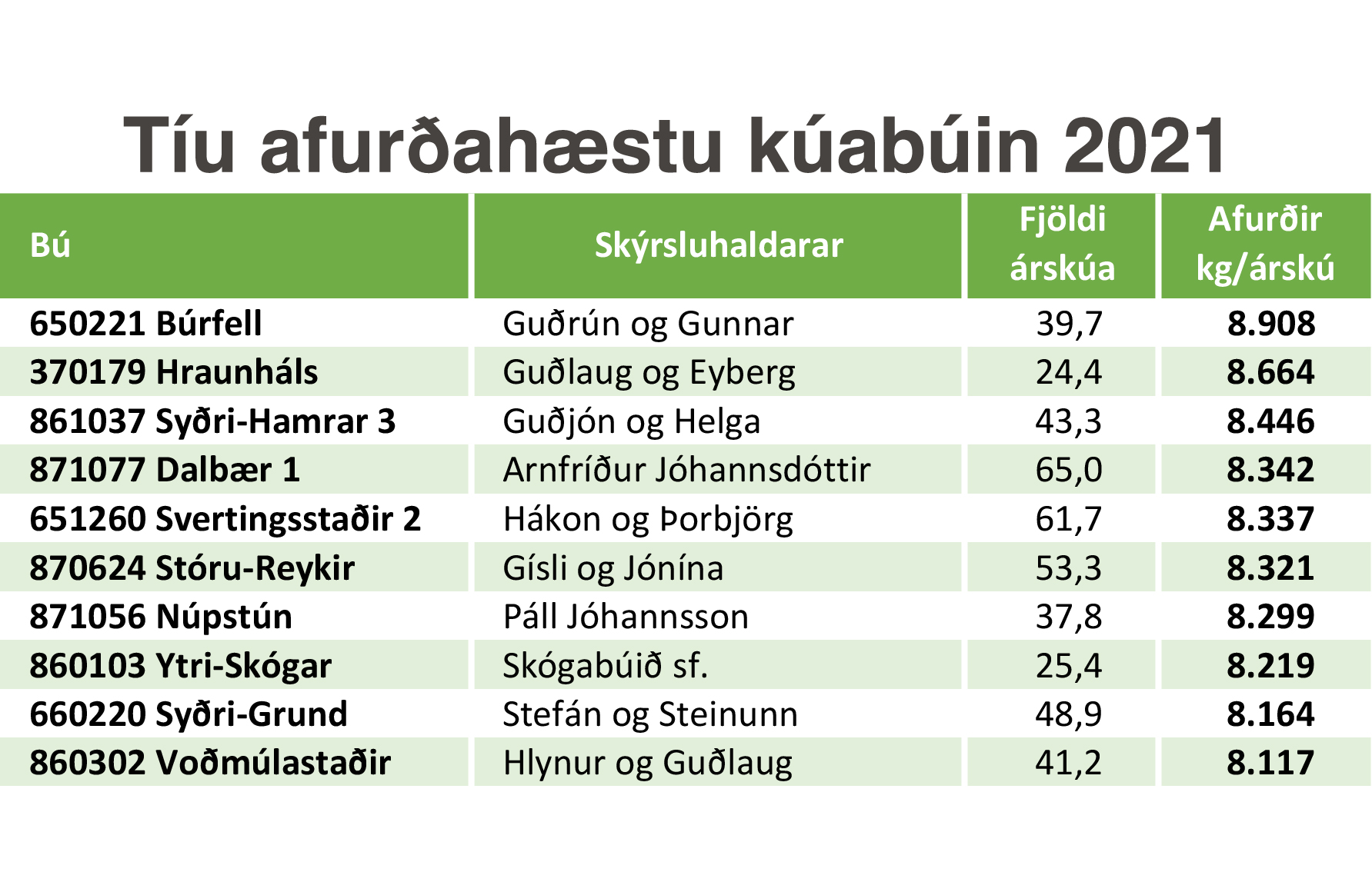 Meðalnyt á Búrfelli var rúm 8,9 tonn á árinu 2021