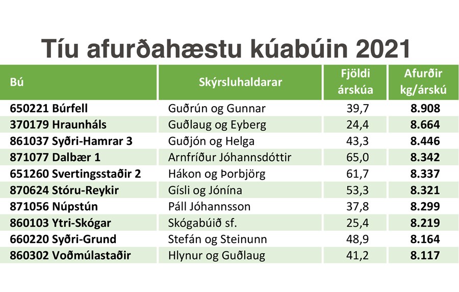 Tíu afurðahæstu kúabúin árið 2021.