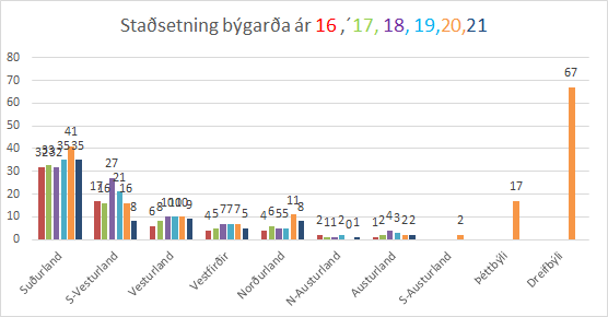 Staðsetning býgarða á Ísland 2016 til 2021.