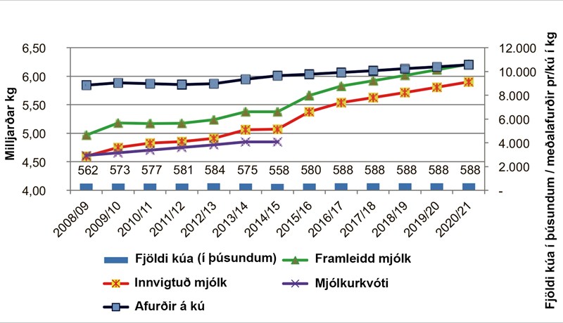 Mjólkurkvótinn lagður niður