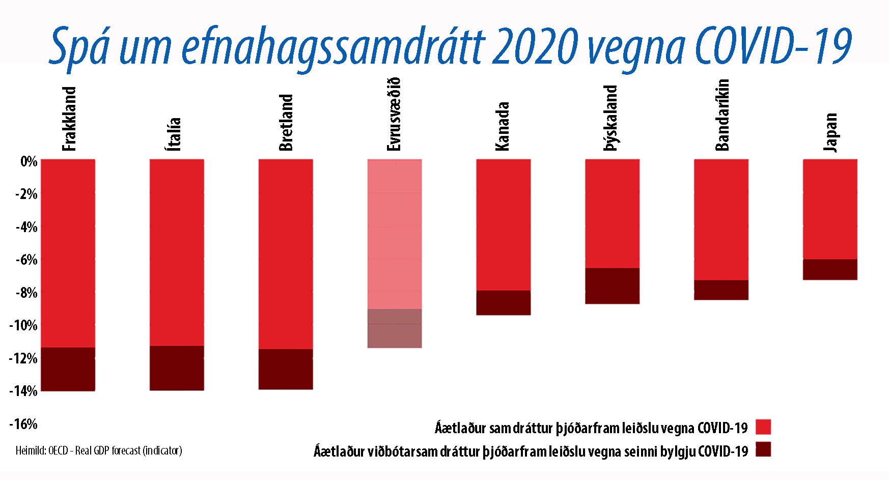 Versti efnahagsskellurinn vegna COVID-19 á enn eftir að koma í ljós