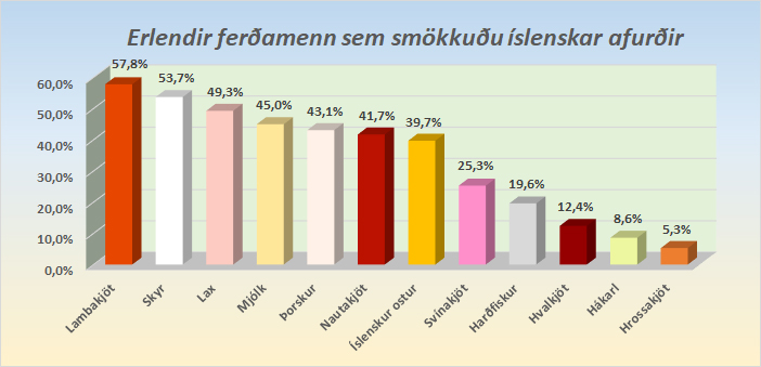 Lambakjötið vinsælasti íslenski maturinn meðal erlendra ferðamanna