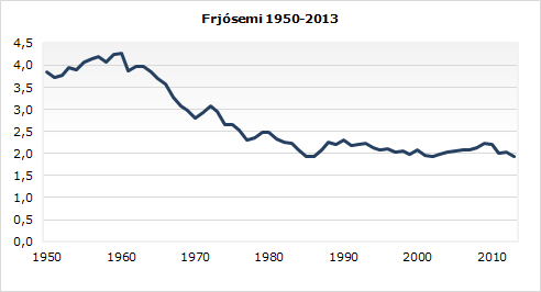 Frjósemi lækkaði árið 2013