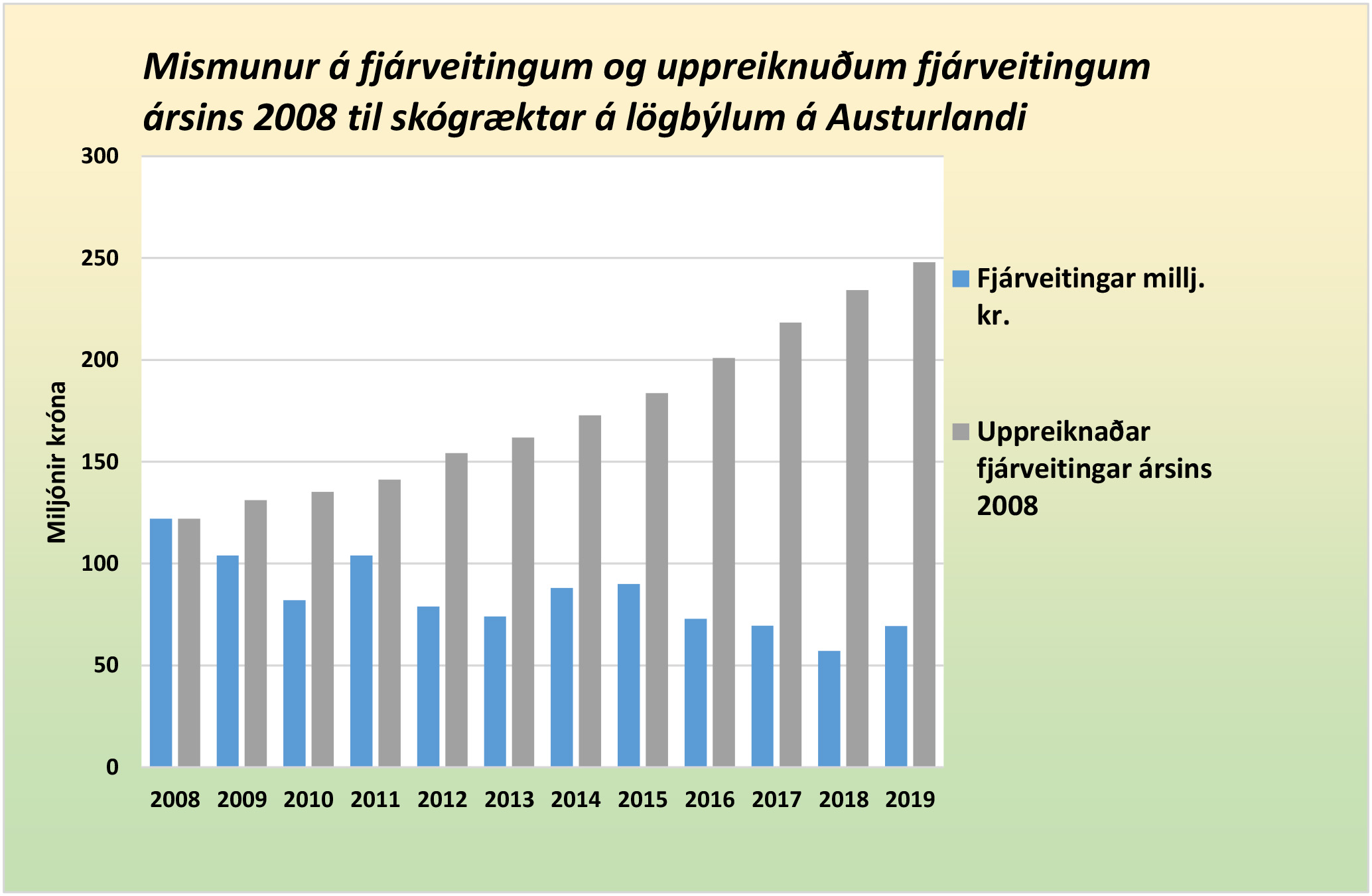 Segja ríkið ekki standa við samninga um fjárframlög