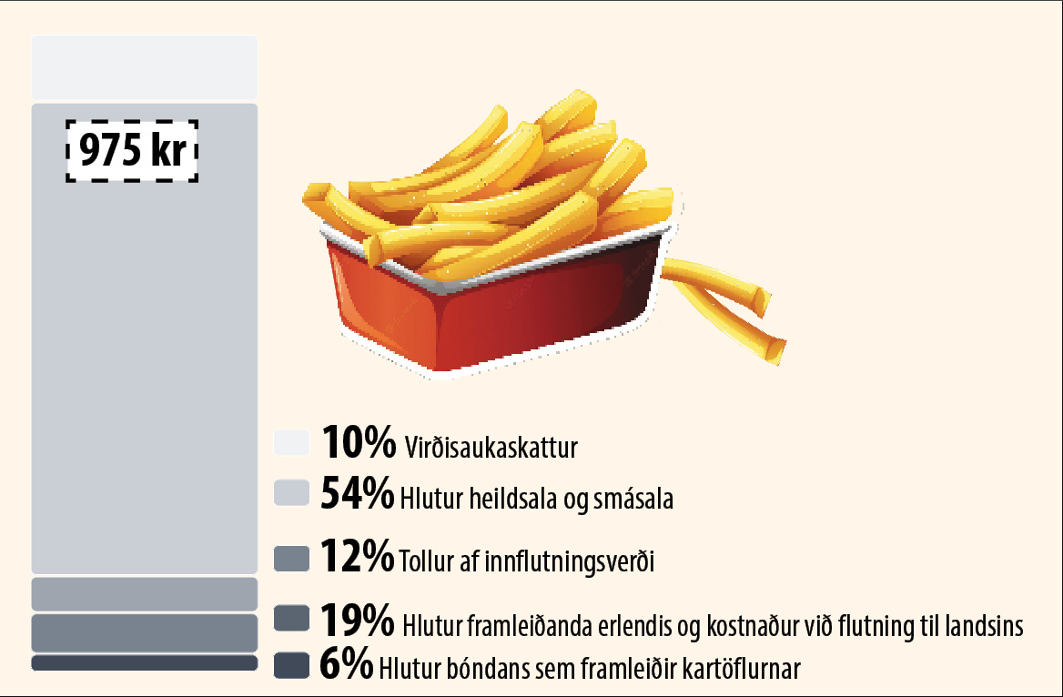 Bændur bera skarðan hlut frá borði