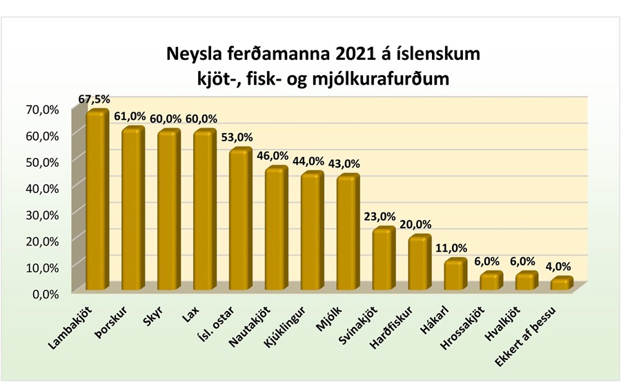 Ferðamannapúls Gallup 2021, hlutfall svarenda sem borðuðu þessar íslensku matvörur í heimsókn sinni til Íslands. 2.658 svör með 97% svarhlutfall.