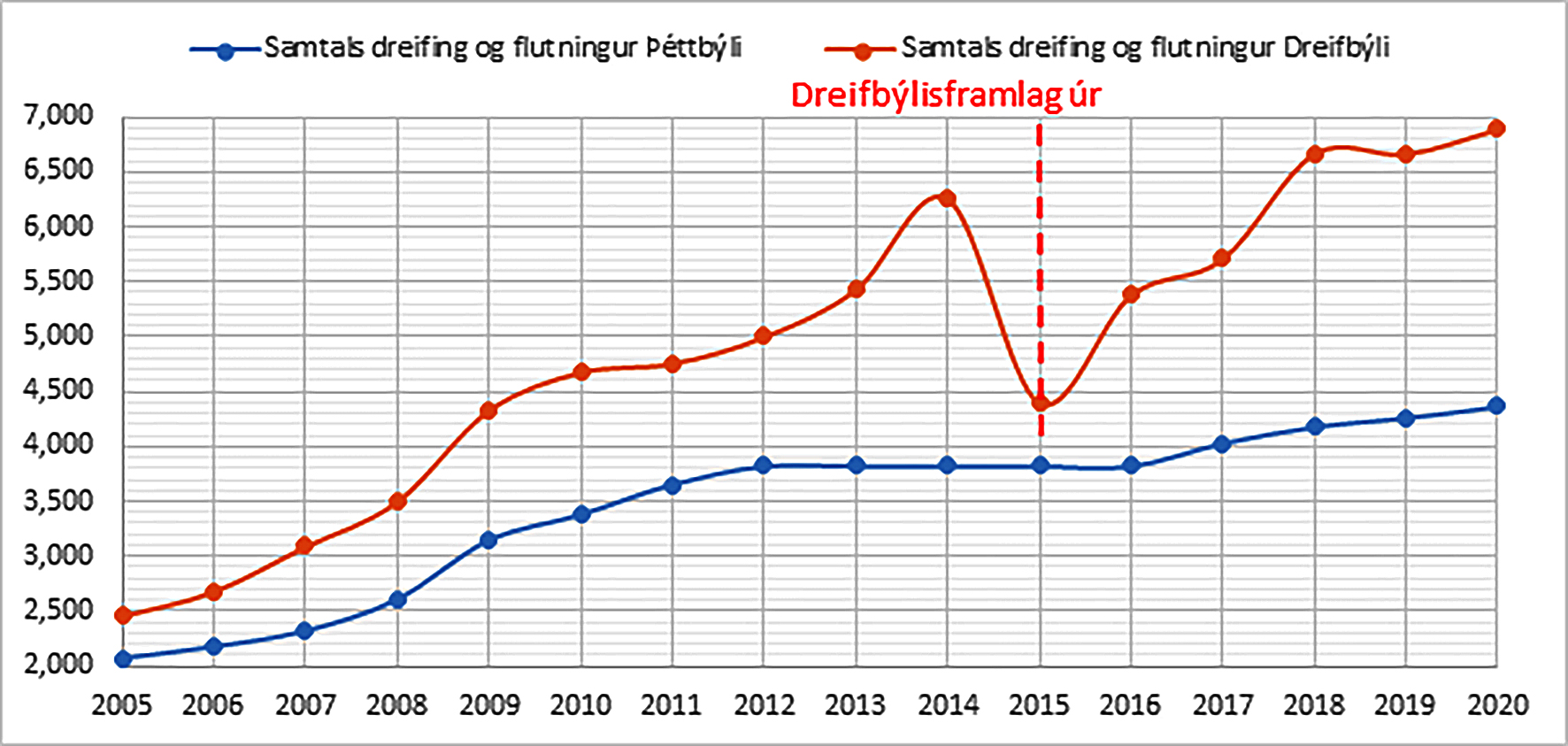 Lýsa áhyggjum af hækkunum á gjaldskrá Landsnets