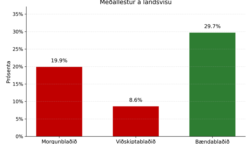 Bændablaðið enn mest lesna blað landsins