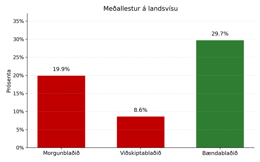 Meðallestur Bændablaðsins á landsvísu er 29,7% en 69.900 manns lesa að meðaltali hvert tölublað sem kemur út.