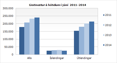 Gistinóttum á hótelum fjölgaði um 3% í júní 2014