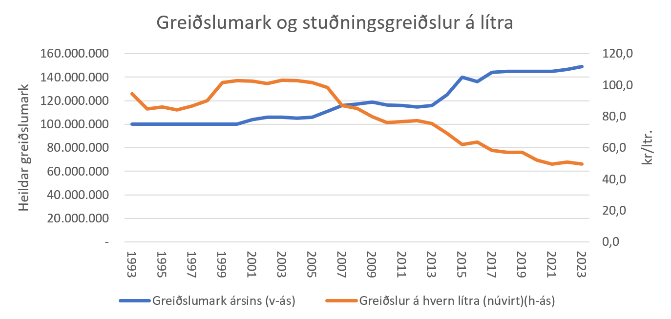Eiga bændur að framleiða meira fyrir minna?