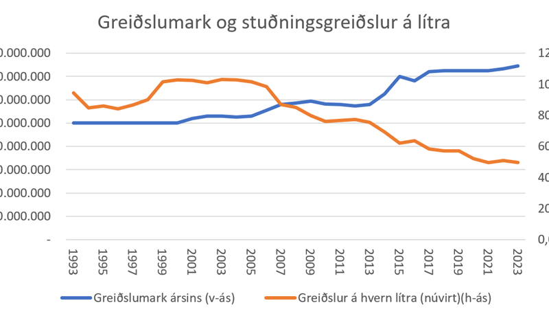 Eiga bændur að framleiða meira fyrir minna?