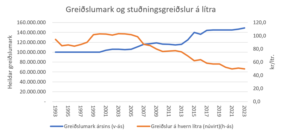 Greiðslumark er magn sem greitt er fyrir samkvæmt búvörusamningum og áætluð mjólkursala landsins. Á myndinni sést að árið 2004 er vendipunktur varðandi stuðningsgreiðslur.