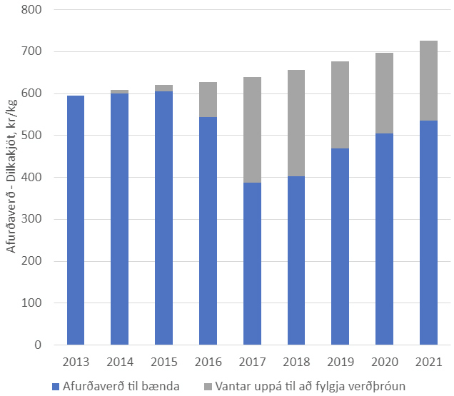 Lágt afurðaverð veldur bændum miklum vonbrigðum
