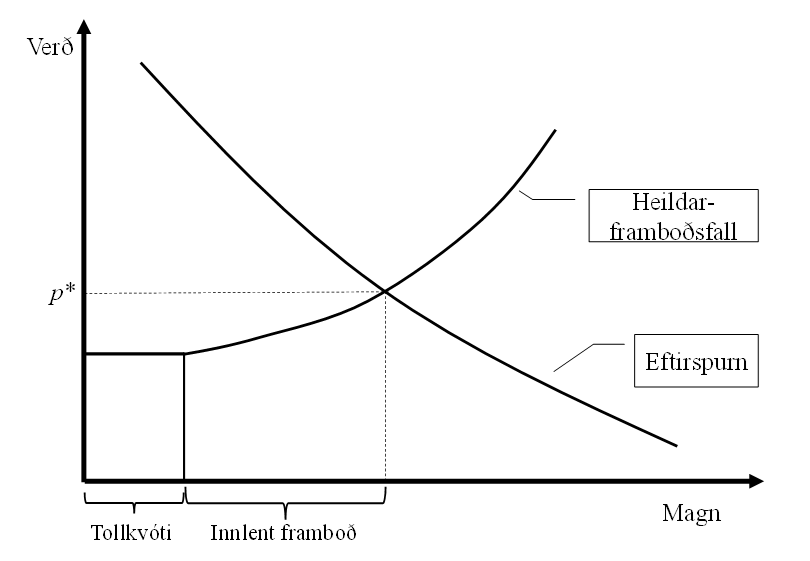 Tollkvótar og vöruverð til neytenda