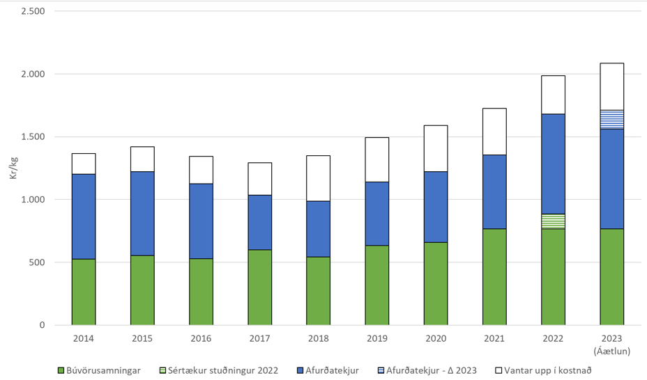 1. flokks bændur með 3. flokks afkomu!