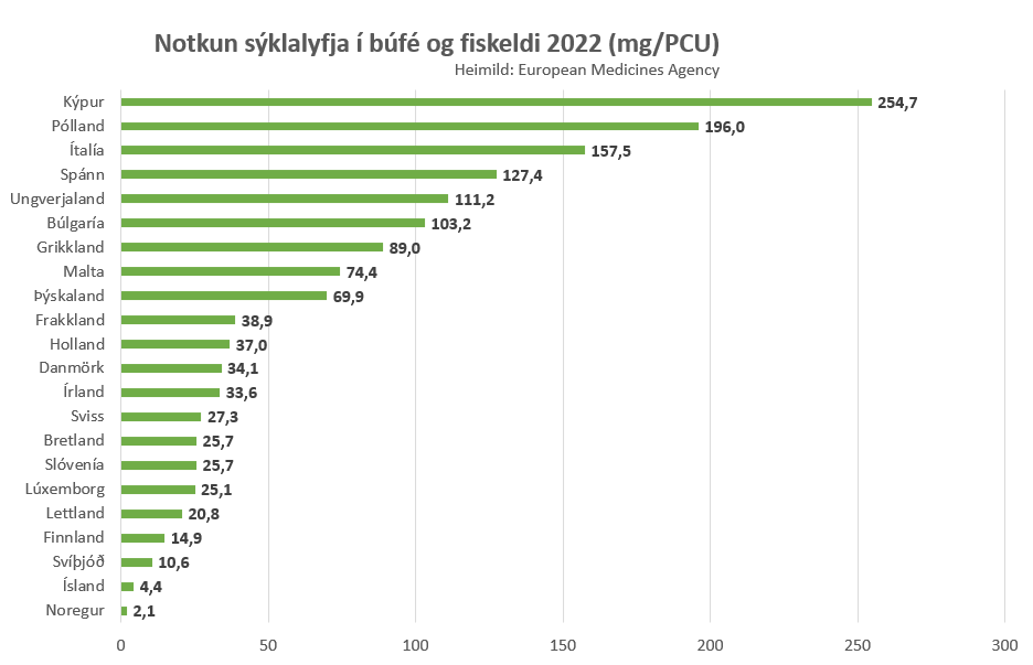 Sala sýklalyfja dregst saman