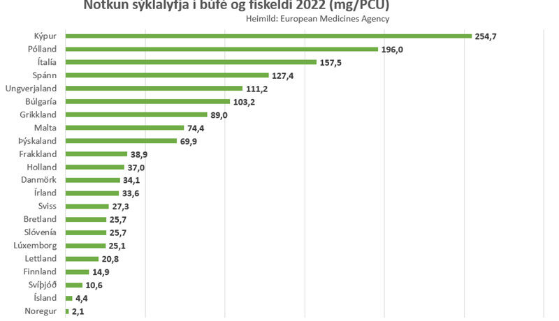 Sala sýklalyfja dregst saman