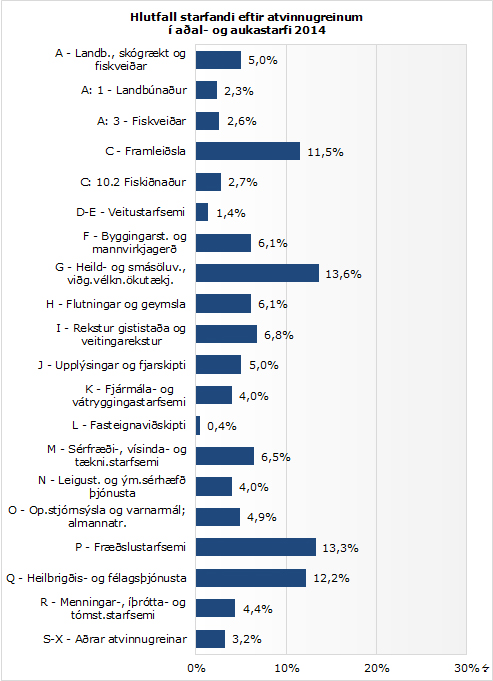 2,3% starfa í landbúnaði og 2,6% við fiskveiða