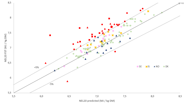 Uppfærsla á orkugildi í NorFor og skimun kjarnfóðurs