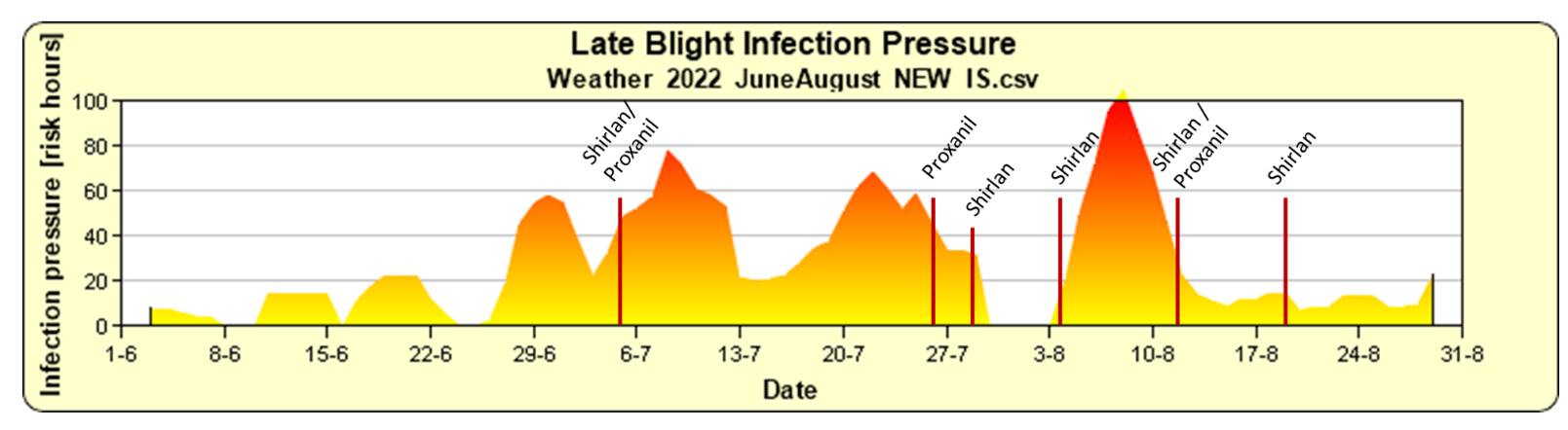Kartöflumygla og mygluspá