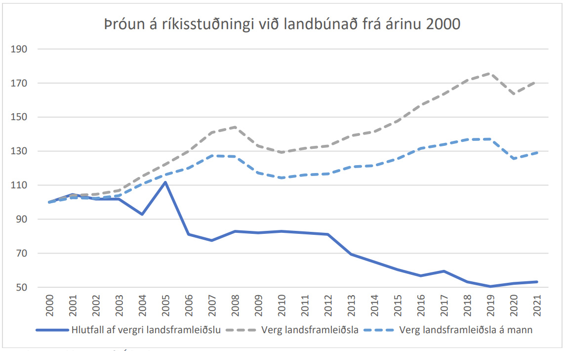 Framlög til landbúnaðar ekki í takt við stefnu ríkisstjórnarinnar
