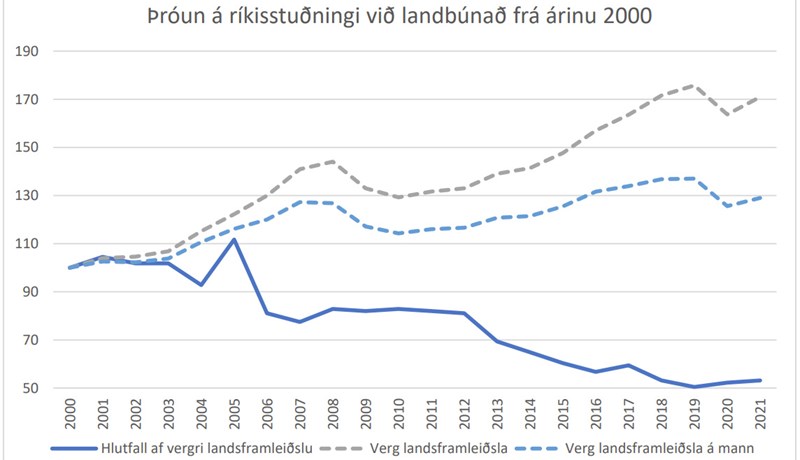 Framlög til landbúnaðar ekki í takt við stefnu ríkisstjórnarinnar