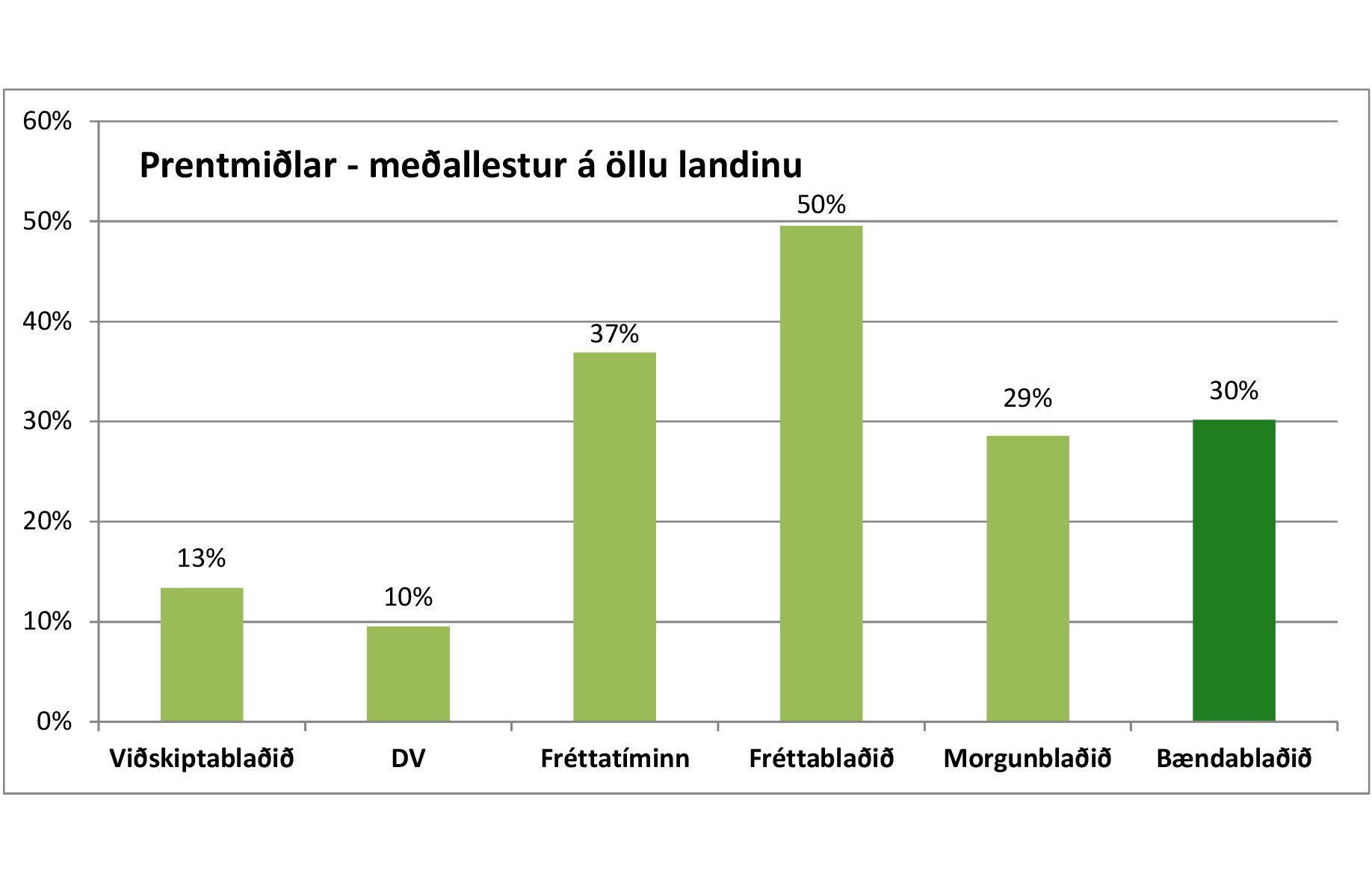 Bændablaðið mælist með 30% lestur yfir landið allt