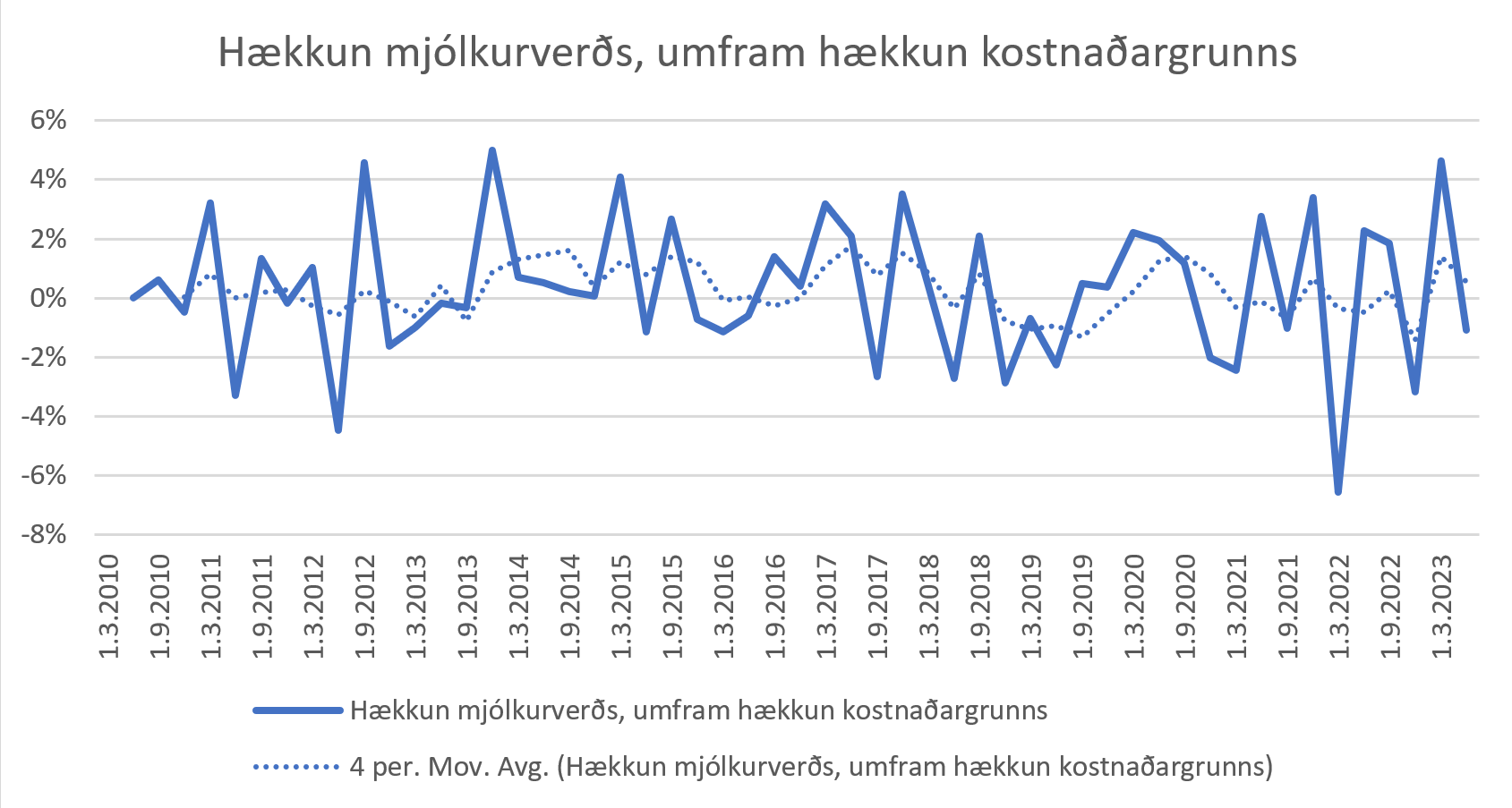 Verðlagsgrunnur mjólkur og skekkjurnar sem í honum finnast