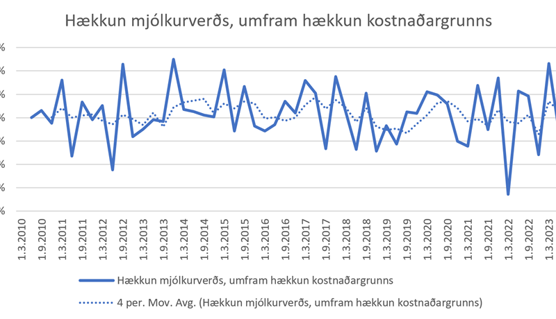 Verðlagsgrunnur mjólkur og skekkjurnar sem í honum finnast