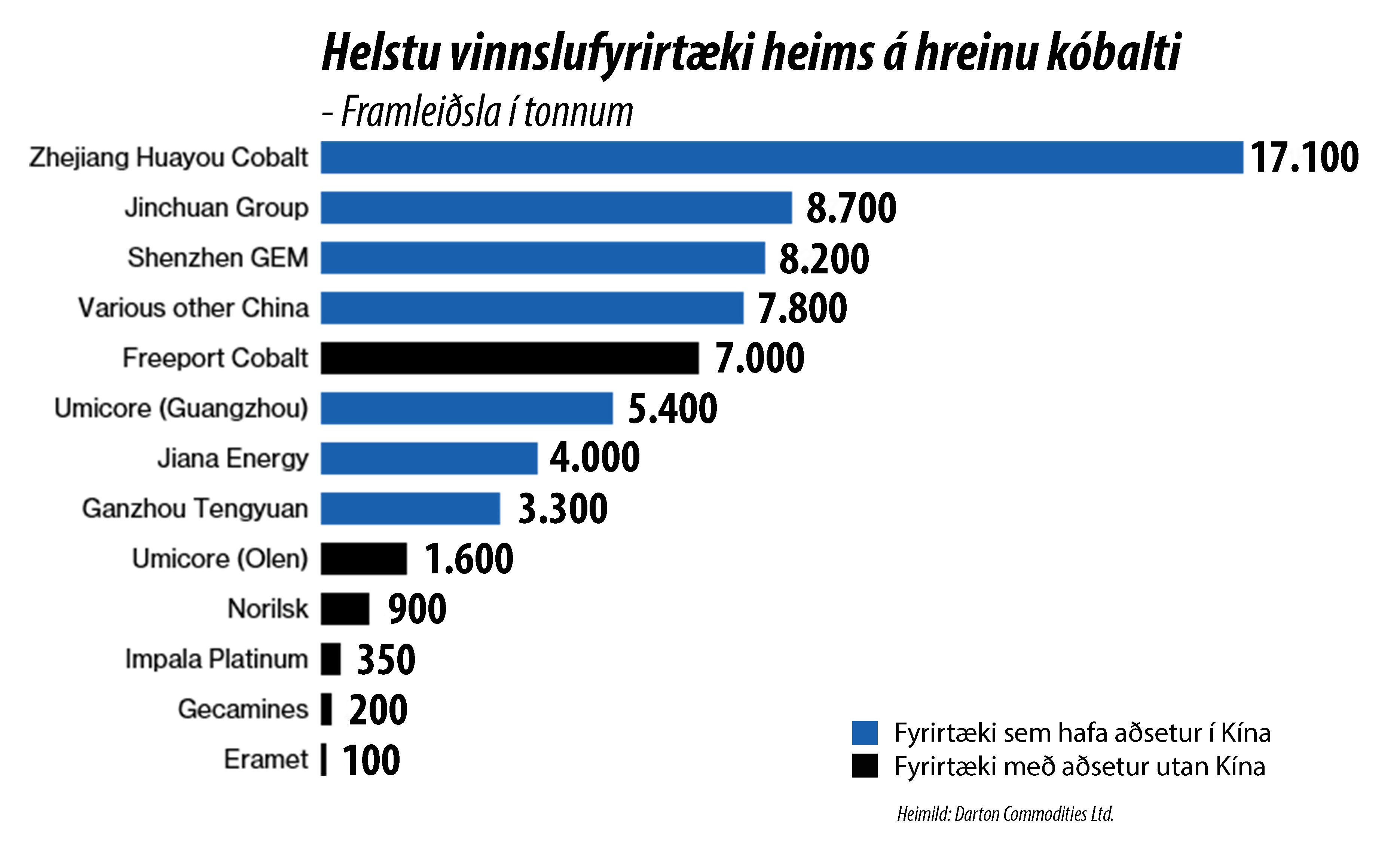 Kínverjar með tögl og halgdir í kóbaltframleiðslu heimsins