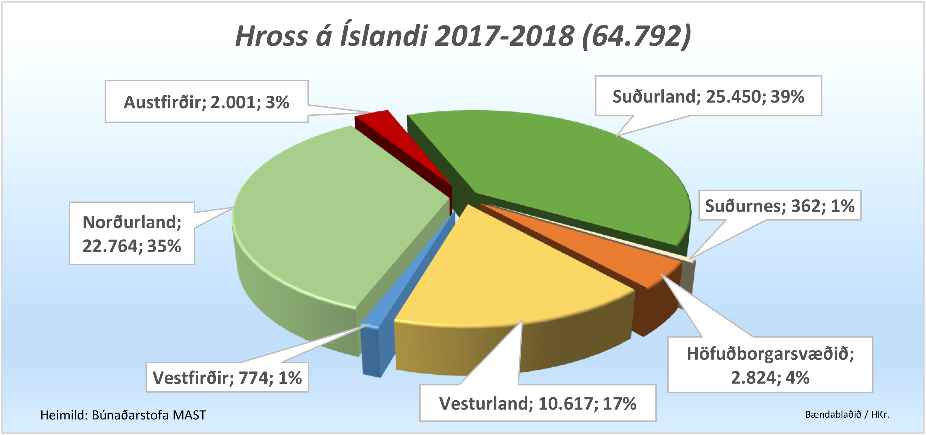 Hrossflesta sveitarfélagið á landinu er Skagafjörður