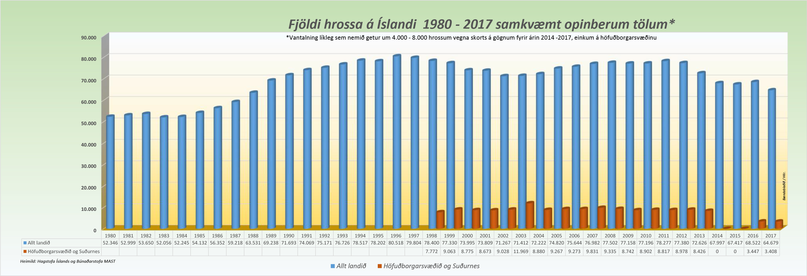 Tölum mjög ábótavant um hrossaeign á höfuðborgarsvæðinu og Suðurnesjum