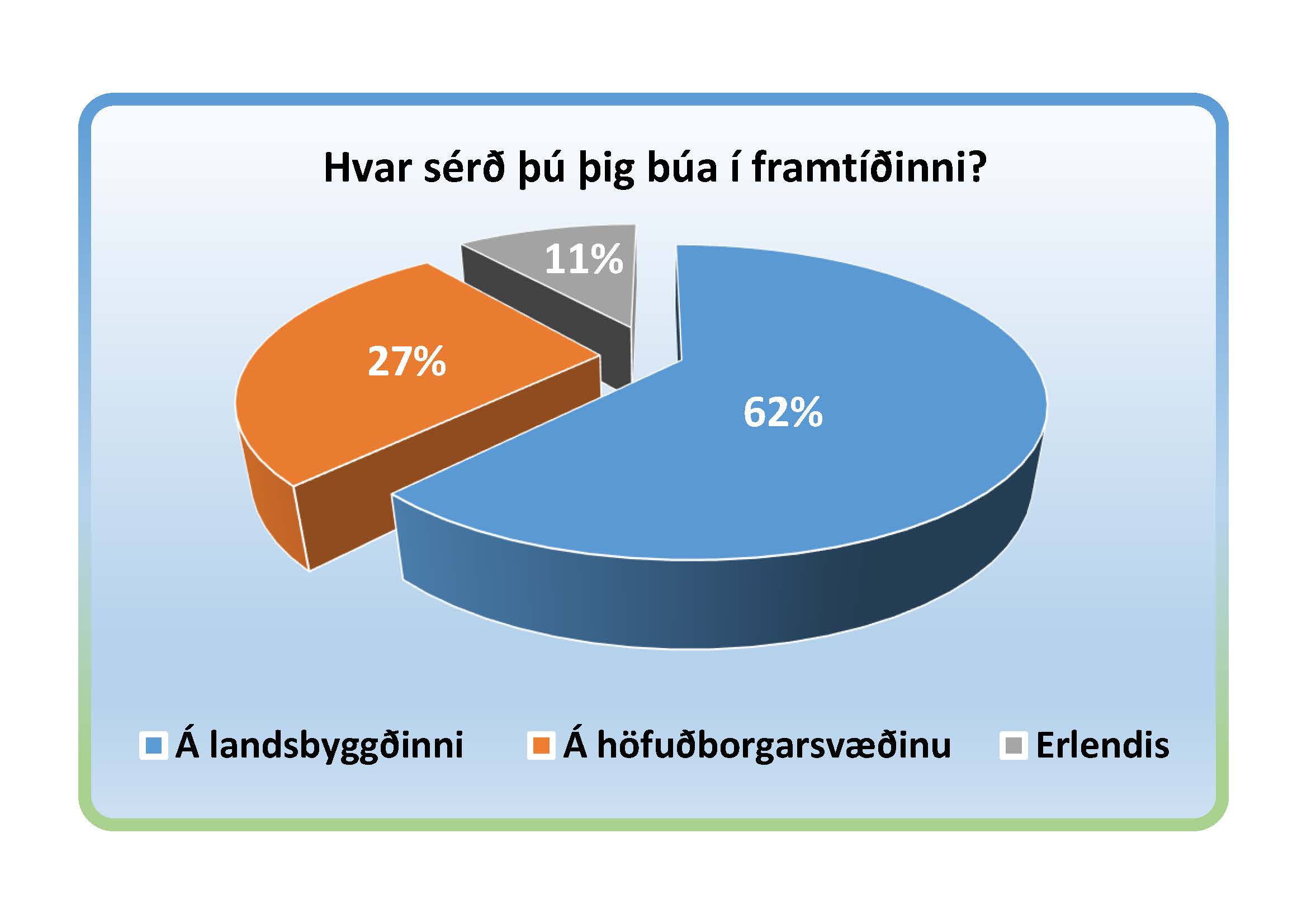 Sterkur vilji til búsetu  á landsbyggðinni