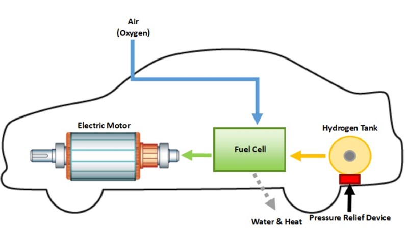 Ný uppgötvun í vetnistækni sögð geta umbylt bílaiðnaðinum