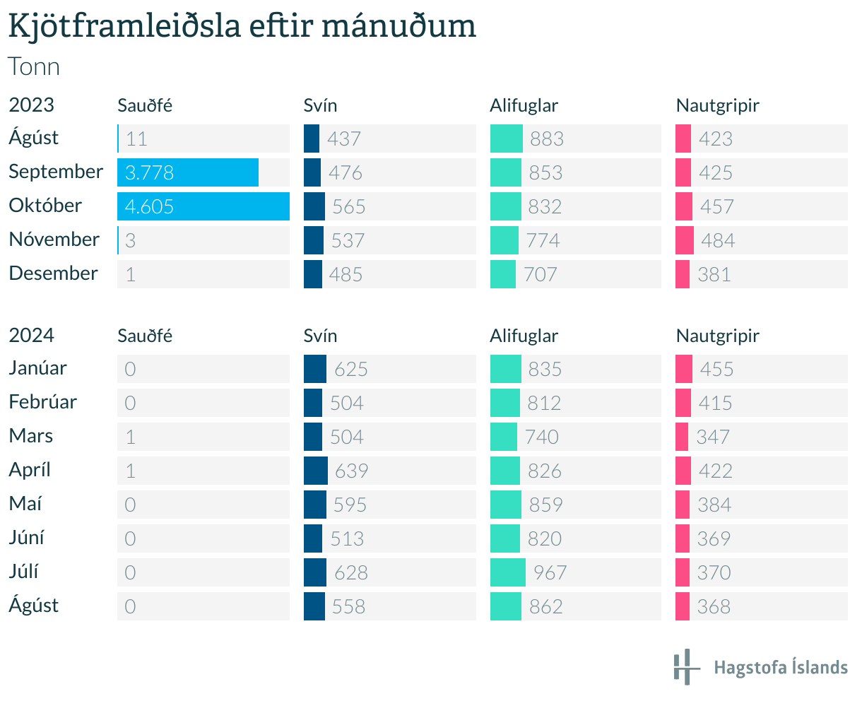 Mest aukning í svínakjöti