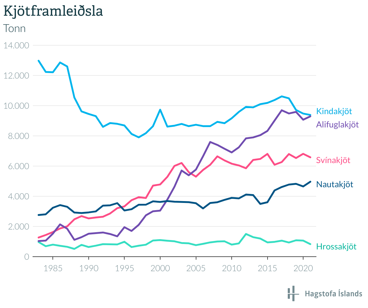 Kjötframleiðsla eykst