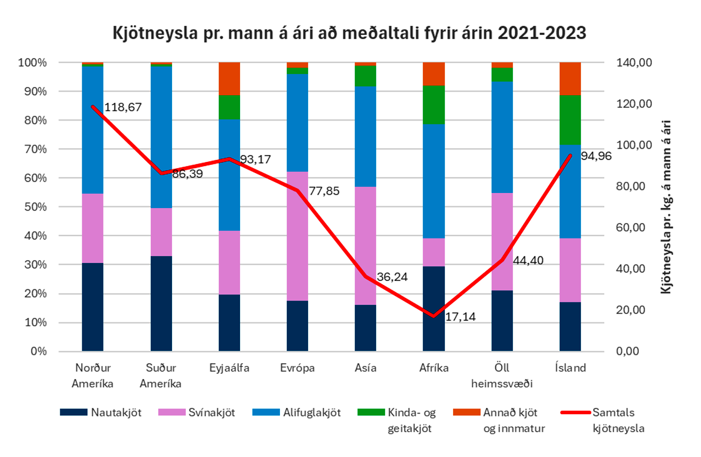 Hver er kjötneysla á Íslandi í samanburði við önnur lönd?