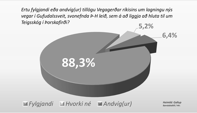 Rúmlega 88% Vestfirðinga vilja veg um Teigsskóg